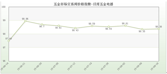 五金市宝马娱乐在线电子游戏场交易周价格指数评析（8月16日）(图2)