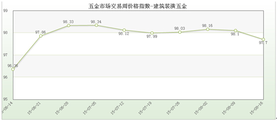 五金市宝马娱乐在线电子游戏场交易周价格指数评析（8月16日）(图5)