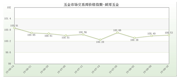 五金市宝马娱乐在线电子游戏场交易周价格指数评析（8月16日）(图1)