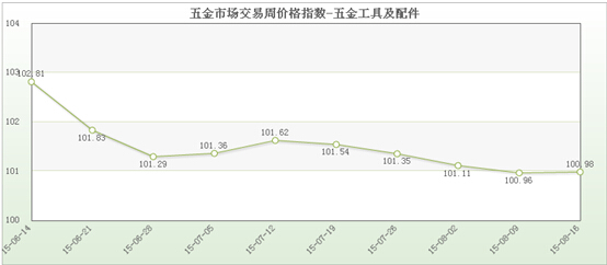 五金市宝马娱乐在线电子游戏场交易周价格指数评析（8月16日）(图3)