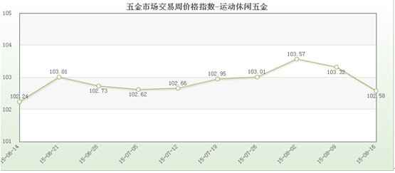 五金市宝马娱乐在线电子游戏场交易周价格指数评析（8月16日）(图4)