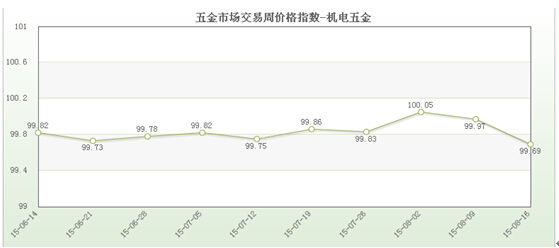 五金市宝马娱乐在线电子游戏场交易周价格指数评析（8月16日）(图6)